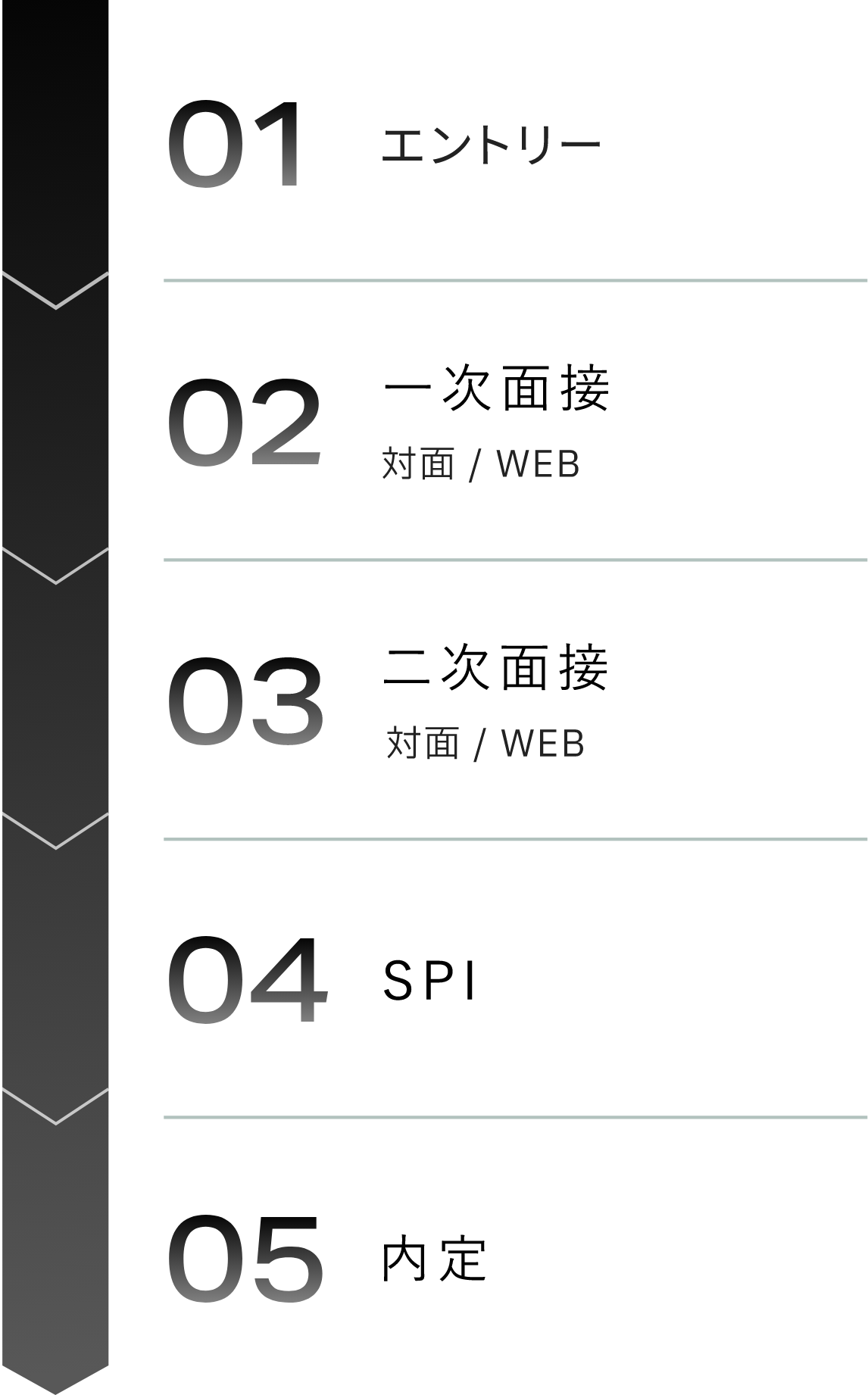1.エントリー、2.会社説明会、3.筆記試験、4.面接（個別）、5.内々定